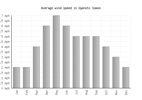 Uyenchi Somon average winspeed by month (mph)
