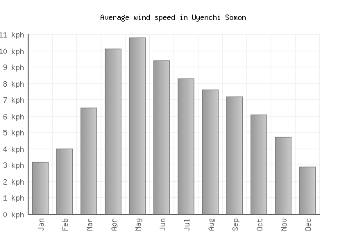 Uyenchi Somon average winspeed by month (km/h)