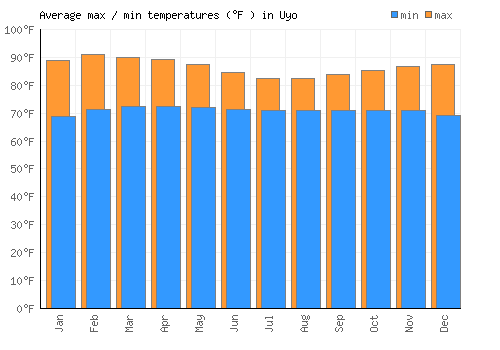 Uyo average minimum / maximum temperatures (Fahrenheit)