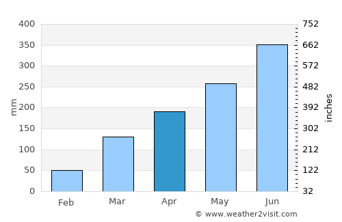 Uyo average rain in April