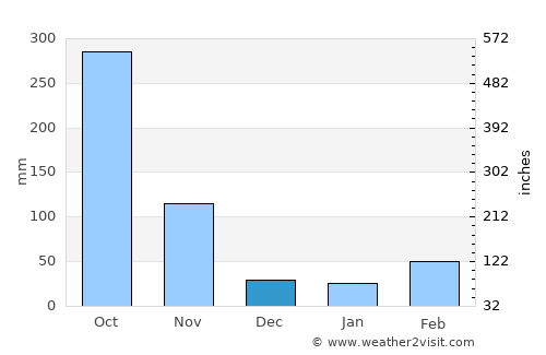 Uyo average rain in December
