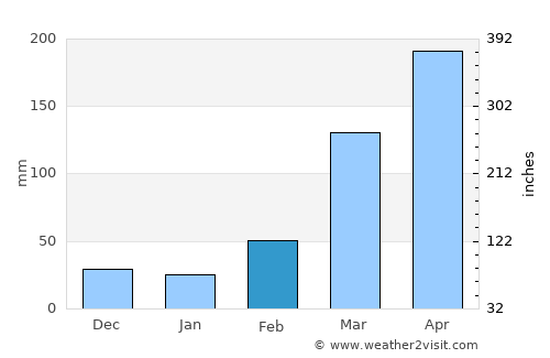 Uyo average rain in February