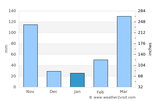 Uyo average rain in January