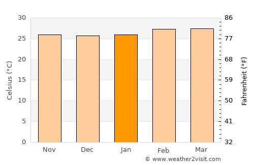 Uyo average temperature in January