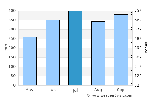 Uyo average rain in July