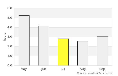 Uyo average rain in July