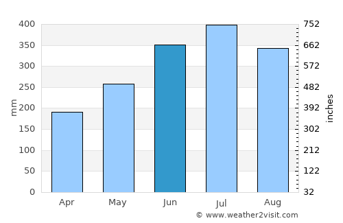 Uyo average rain in June