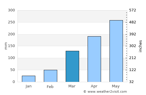 Uyo average rain in March