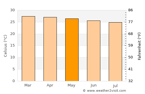 Uyo average temperature in May