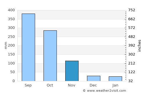 Uyo average rain in November