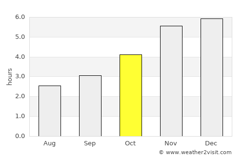 Uyo average rain in October