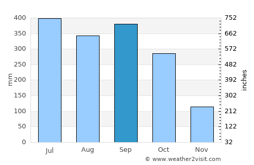 Uyo average rain in September