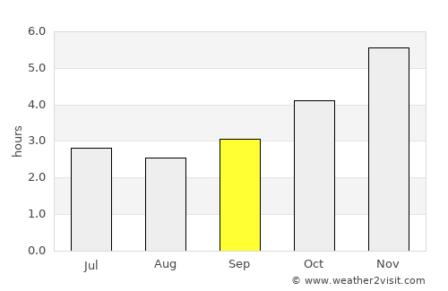 Uyo average rain in September