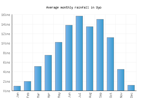Uyo monthly rainfall chart (inches)