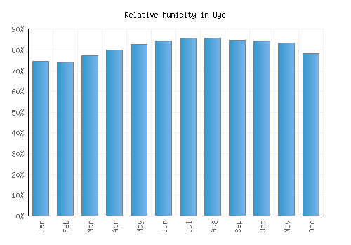 Uyo relative humidity averages