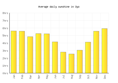 Uyo average daily sunshine chart