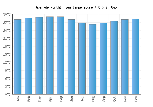 Uyo average sea temperature chart (Celsius)