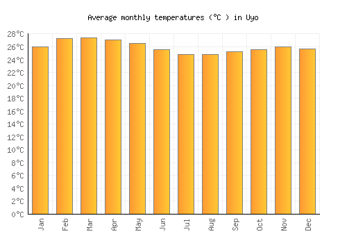 Uyo average temperature chart (Celsius)