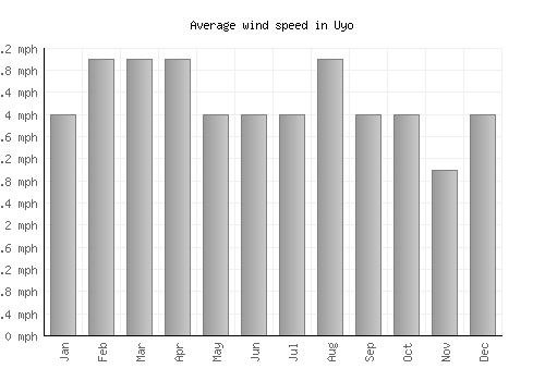 Uyo average winspeed by month (mph)