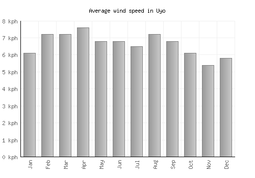 Uyo average winspeed by month (km/h)