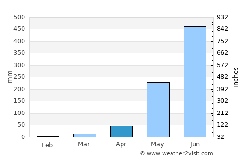 Uyong average rain in April