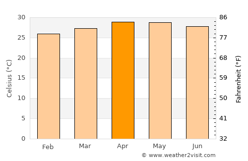 Uyong average temperature in April