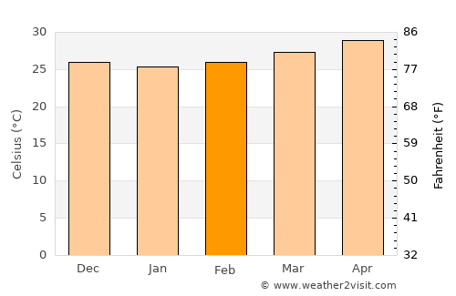 Uyong average temperature in February