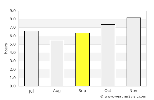 Uyong average rain in September