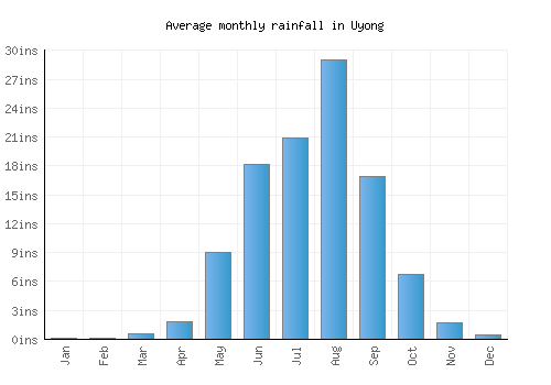 Uyong monthly rainfall chart (inches)