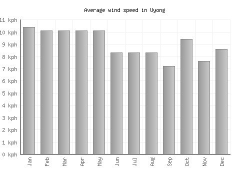 Uyong average winspeed by month (km/h)
