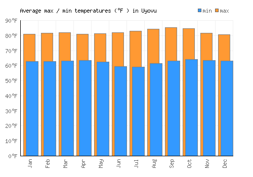 Uyovu average minimum / maximum temperatures (Fahrenheit)