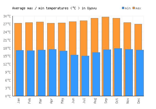 Uyovu average minimum / maximum temperatures (Celsius)