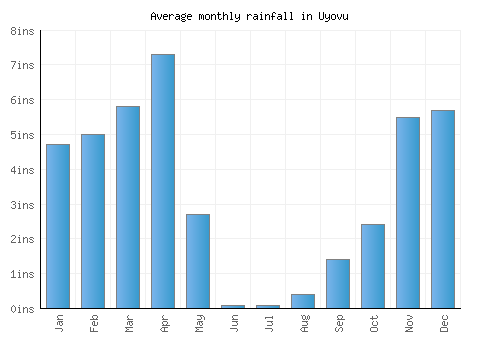 Uyovu monthly rainfall chart (inches)