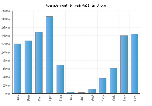 Uyovu monthly rainfall chart (mm)