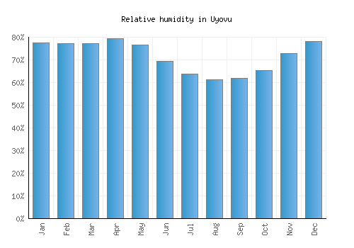 Uyovu relative humidity averages