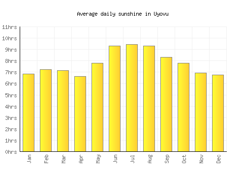 Uyovu average daily sunshine chart