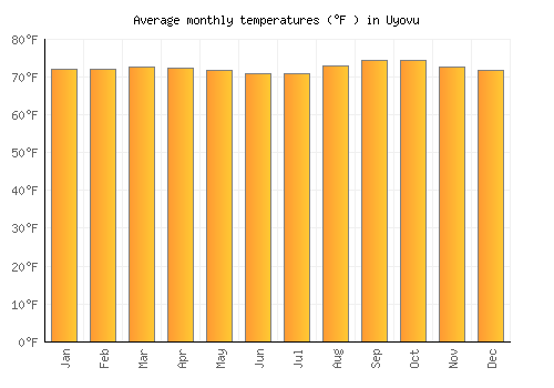 Uyovu average temperature chart (Fahrenheit)