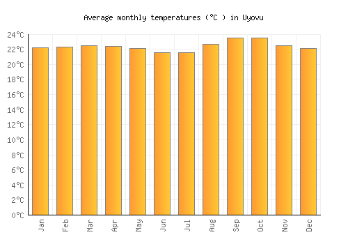 Uyovu average temperature chart (Celsius)