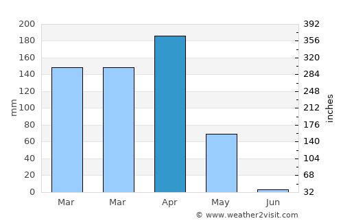 Uyovu average rain in April