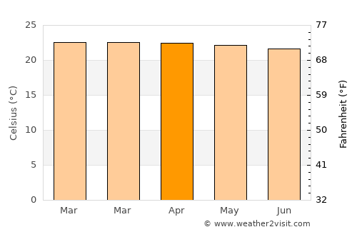 Uyovu average temperature in April