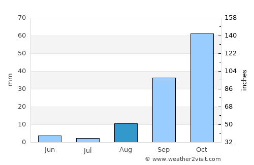 Uyovu average rain in August