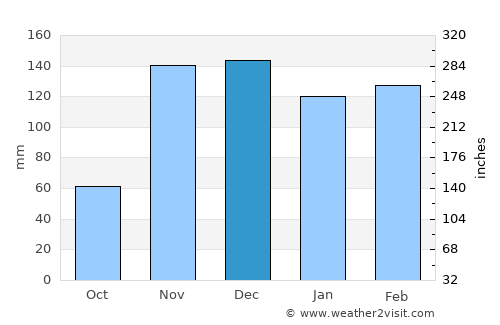 Uyovu average rain in December