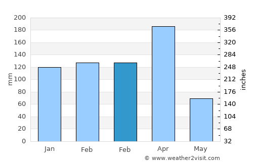 Uyovu average rain in February