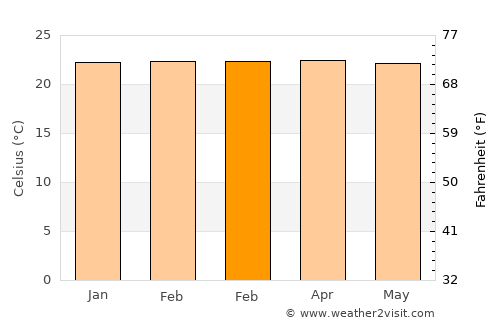 Uyovu average temperature in February
