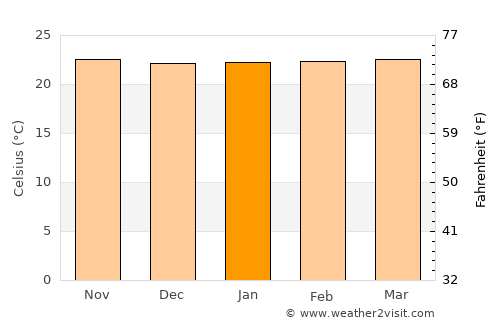 Uyovu average temperature in January