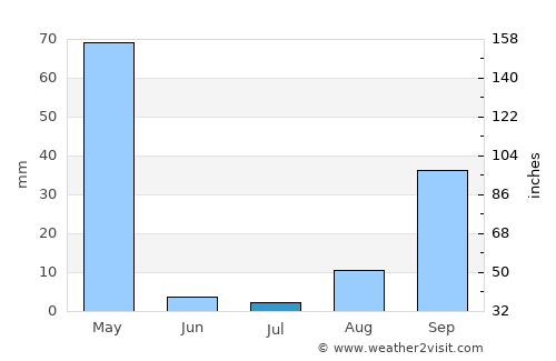Uyovu average rain in July