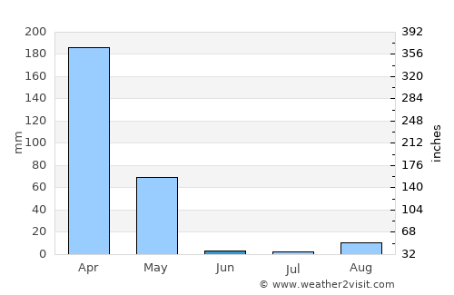 Uyovu average rain in June