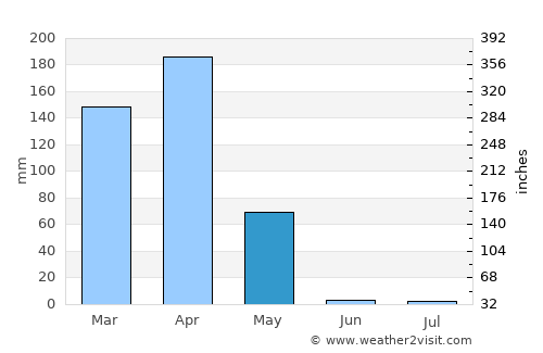 Uyovu average rain in May