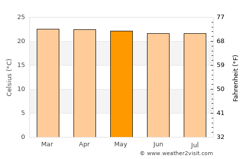 Uyovu average temperature in May