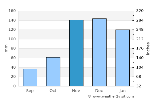 Uyovu average rain in November